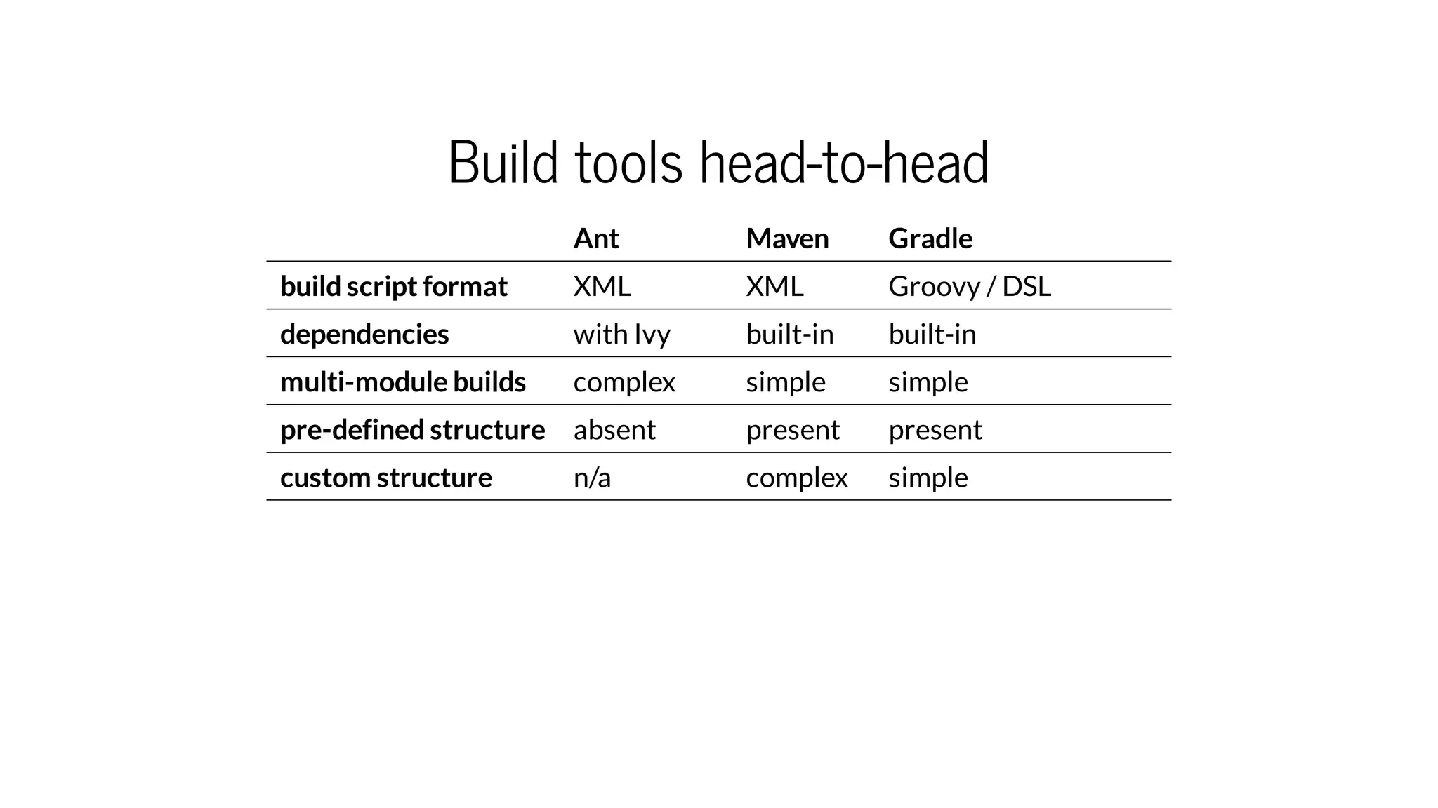 Build tools head-to-head
Ant Maven Gradle
build script format XML XML Groovy / DSL
dependencies with Ivy built-in built-in
multi-module builds complex simple simple
pre-defined structure absent present present
custom structure n/a complex simple
 