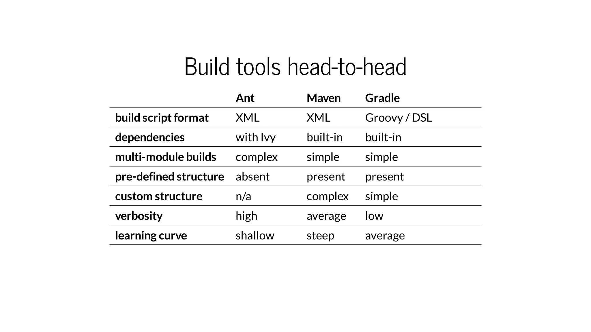 Build tools head-to-head
Ant Maven Gradle
build script format XML XML Groovy / DSL
dependencies with Ivy built-in built-in
multi-module builds complex simple simple
pre-defined structure absent present present
custom structure n/a complex simple
verbosity high average low
learning curve shallow steep average
 