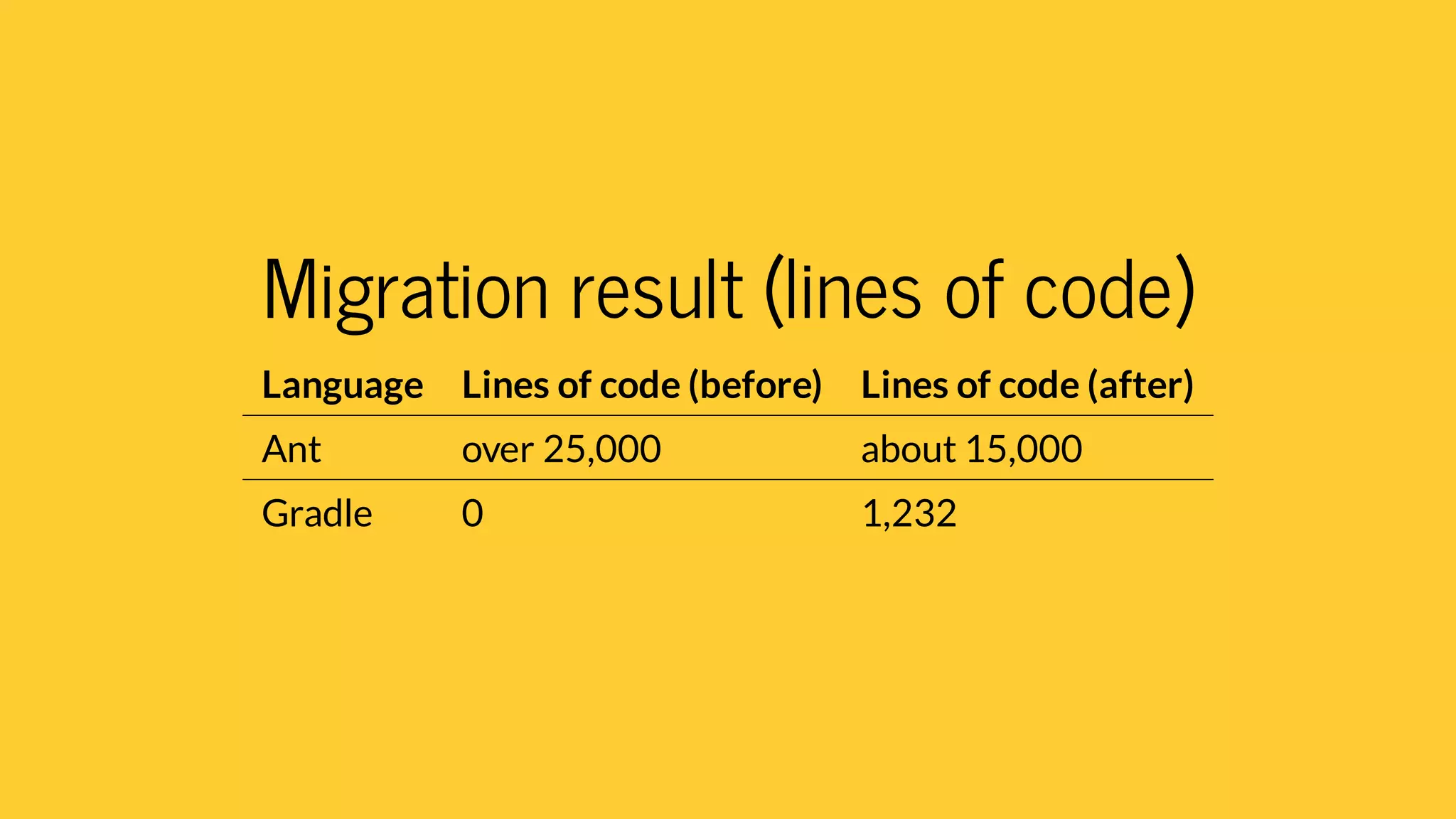 Migration result (lines of code)
Language Lines of code (before) Lines of code (after)
Ant over 25,000 about 15,000
Gradle 0 1,232
 
