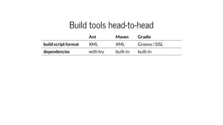 Build tools head-to-head
Ant Maven Gradle
build script format XML XML Groovy / DSL
dependencies with Ivy built-in built-in...