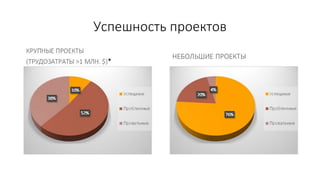 Успешность проектов
 