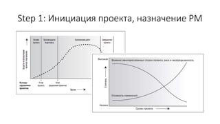 Step 1: Инициация проекта, назначение PM
 