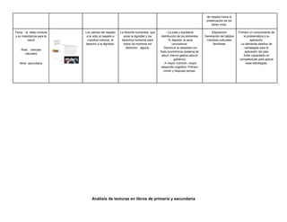 Análisis de lecturas en libros de primaria y secundaria
de respeto hacia la
preservación de los
seres vivos.
Tema: la dieta correcta
y su importancia para la
salud
Área: ciencias
naturales
Nivel: secundaria
Los valores del respeto
a la vida, el respeto a
nosotros mismos, el
derecho a la dignidad.
La filosofía humanista que
pone la dignidad y los
derechos humanos para
todos los hombres sin
distinción alguna.
- La justa y equitativa
distribución de los alimentos
- El deporte, la sana
convivencia.
- Disminuir la obesidad con
fines económicos (sistema de
salud, menos gastos para el
gobierno)
- A mayor nutrición, mayor
desarrollo cognitivo. Primero
comer y después pensar.
Disposición
Generación de hábitos
Cambios culturales
familiares
Primero un conocimiento de
la problemática y su
aplicación.
Le demanda diseños de
estrategias para la
aplicación del plan
Estar capacitado en
competencias para aplicar
esas estrategias.
 