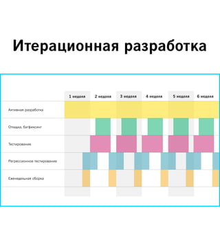 Итерационная разработка
1 неделя 2 неделя 3 неделя 4 неделя 5 неделя 6 неделя
Активная разработка
Отладка, багфиксинг
Тестирование
Регрессионное тестирование
Еженедельная сборка
 