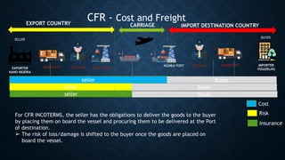 IMPORTER
YOU(DELHI)
BUYER
EXPORTER
KANO NIGERIA
SELLER
TRANSPORT CUSTOMS APAPA PORT
MUMBAI PORT CUSTOMS TRANSPORT
EXPORT COUNTRY CARRIAGE IMPORT DESTINATION COUNTRY
Cost
Risk
Insurance
seller Buyer
seller Buyer
seller Buyer
For CFR INCOTERMS, the seller has the obligations to deliver the goods to the buyer
by placing them on board the vessel and procuring them to be delivered at the Port
of destination.
➢ The risk of loss/damage is shifted to the buyer once the goods are placed on
board the vessel.
CFR - Cost and Freight
 