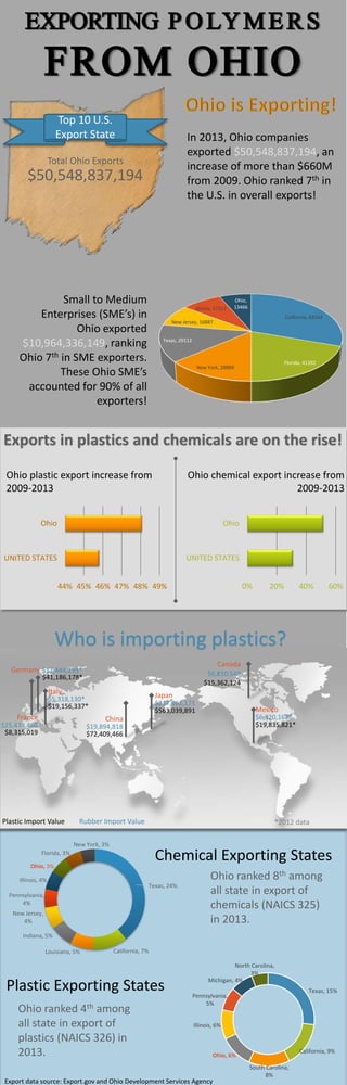 EXPORTING POLYMERS
FROM OHIO
Top 10 U.S.
Export State
$50,548,837,194
Total Ohio Exports
$72,409,466
$19,894,818
China
Plastic Import Value Rubber Import Value
Germany
$41,186,178*
$17,444,293*
*2012 data
$8,315,019
$25,474,460
France
Mexico
$19,835,821*
$6,320,162*
Canada
$15,362,124
$6,810,549
Italy
$19,156,337*
$5,318,130*
$563,039,891
$217,061,171
Japan
California, 64164
Florida, 41392
New York, 28889
Texas, 29112
New Jersey, 16887
Illinois, 17213
Ohio,
13466
Texas, 24%
California, 7%Louisiana, 5%
Indiana, 5%
New Jersey,
4%
Pennsylvania,
4%
Illinois, 4%
Ohio, 3%
Florida, 3%
New York, 3%
Texas, 15%
California, 9%
South Carolina,
8%
Ohio, 6%
Illinois, 6%
Pennsylvania,
5%
Michigan, 4%
North Carolina,
3%
In 2013, Ohio companies
exported $50,548,837,194, an
increase of more than $660M
from 2009. Ohio ranked 7th in
the U.S. in overall exports!
Small to Medium
Enterprises (SME’s) in
Ohio exported
$10,964,336,149, ranking
Ohio 7th in SME exporters.
These Ohio SME’s
accounted for 90% of all
exporters!
44% 45% 46% 47% 48% 49%
UNITED STATES
Ohio
Ohio plastic export increase from
2009-2013
0% 20% 40% 60%
UNITED STATES
Ohio
Ohio chemical export increase from
2009-2013
Who is importing plastics?
Chemical Exporting States
Plastic Exporting States
Ohio ranked 8th among
all state in export of
chemicals (NAICS 325)
in 2013.
Ohio ranked 4th among
all state in export of
plastics (NAICS 326) in
2013.
Export data source: Export.gov and Ohio Development Services Agency
 