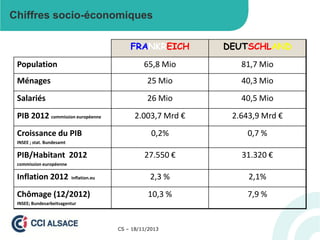 Chiffres socio-économiques
FRANKREICH

DEUTSCHLAND

65,8 Mio

81,7 Mio

Ménages

25 Mio

40,3 Mio

Salariés

26 Mio

40,5 Mio

2.003,7 Mrd €

2.643,9 Mrd €

0,2%

0,7 %

27.550 €

31.320 €

2,3 %

2,1%

10,3 %

7,9 %

Population

PIB 2012 commission européenne
Croissance du PIB
INSEE ; stat. Bundesamt

PIB/Habitant 2012
commission européenne

Inflation 2012

inflation.eu

Chômage (12/2012)
INSEE; Bundesarbeitsagentur

CS – 18/11/2013

 