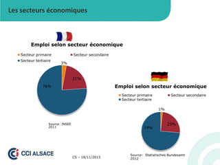 Les secteurs économiques

Emploi selon secteur économique
Secteur primaire
Secteur tertiaire

Secteur secondaire
3%

21%

Emploi selon secteur économique

76%

Secteur primaire
Secteur tertiaire

Secteur secondaire

1%

Source: INSEE
2011

74%

CS – 18/11/2013

25%

Source: Statistisches Bundesamt
2012

 