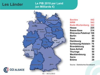 Les Länder

Le PIB 2010 par Land
(en Milliards €)

Bavière
442
NRW
543
Bade-Wurtemberg 362
Hesse
225
Basse-Saxe
214
Rhénanie-Palatinat 108
Berlin
95
Saxe
95
Hambourg
88
Schleswig-Holstein 76
Brandebourg
56
Saxe-Anhalt
52
Thuringe
50
Mecklembourg
36
Sarre
30
Brême
28
Source : Statistisches Bundesamt

CS – 18/11/2013

 