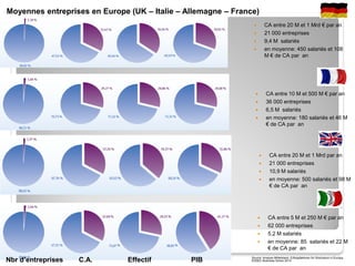 Moyennes entreprises en Europe (UK – Italie – Allemagne – France)

Les PME en Europe

CA entre 20 M et 1 Mrd € par an
21 000 entreprises
9,4 M salariés
en moyenne: 450 salariés et 108
M € de CA par an






CA entre 10 M et 500 M € par an
36 000 entreprises
6,5 M salariés
en moyenne: 180 salariés et 46 M
€ de CA par an

















Nbr d’entreprises

C.A.

Effectif

PIB

CA entre 20 M et 1 Mrd par an
21 000 entreprises
10,9 M salariés
en moyenne: 500 salariés et 98 M
€ de CA par an

CA entre 5 M et 250 M € par an
62 000 entreprises
5,2 M salariés
en moyenne: 85 salariés et 22 M
€ de CA par an

Source: Analyse Mittelstand- Erfolgsfaktoren für Wachstum in Europa,
ESSEC Business Schoo 2012

 