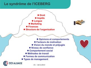 Le syndrôme de l’ICEBERG
 Droit
 Impôts
 Langue
 Marketing
 Finances
 Structure de l’organisation

 Opinions et comportements
 Facteurs de motivation
 Vision du monde et préjugés
 Niveau de confiance
 Comportement social
 Méthodes de travail
 Formes de communication
 Types de management
CS – 18/11/2013

 