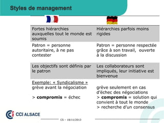 Styles de management

Fortes hiérarchies
auxquelles tout le monde est
soumis

Hiérarchies parfois moins
rigides

Patron = personne
autoritaire, à ne pas
contester

Patron = personne respectée
grâce à son travail, ouverte
à la discussion

Les objectifs sont définis par
le patron

Les collaborateurs sont
impliqués, leur initiative est
bienvenue

Exemple: « Syndicalisme »
grève avant la négociation
> compromis = échec

CS – 18/11/2013

grève seulement en cas
d’échec des négociations
> compromis = solution qui
convient à tout le monde
> recherche d’un consensus

 