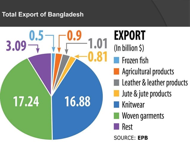 Export of-bangladesh | PPTX | Commodities | Economy