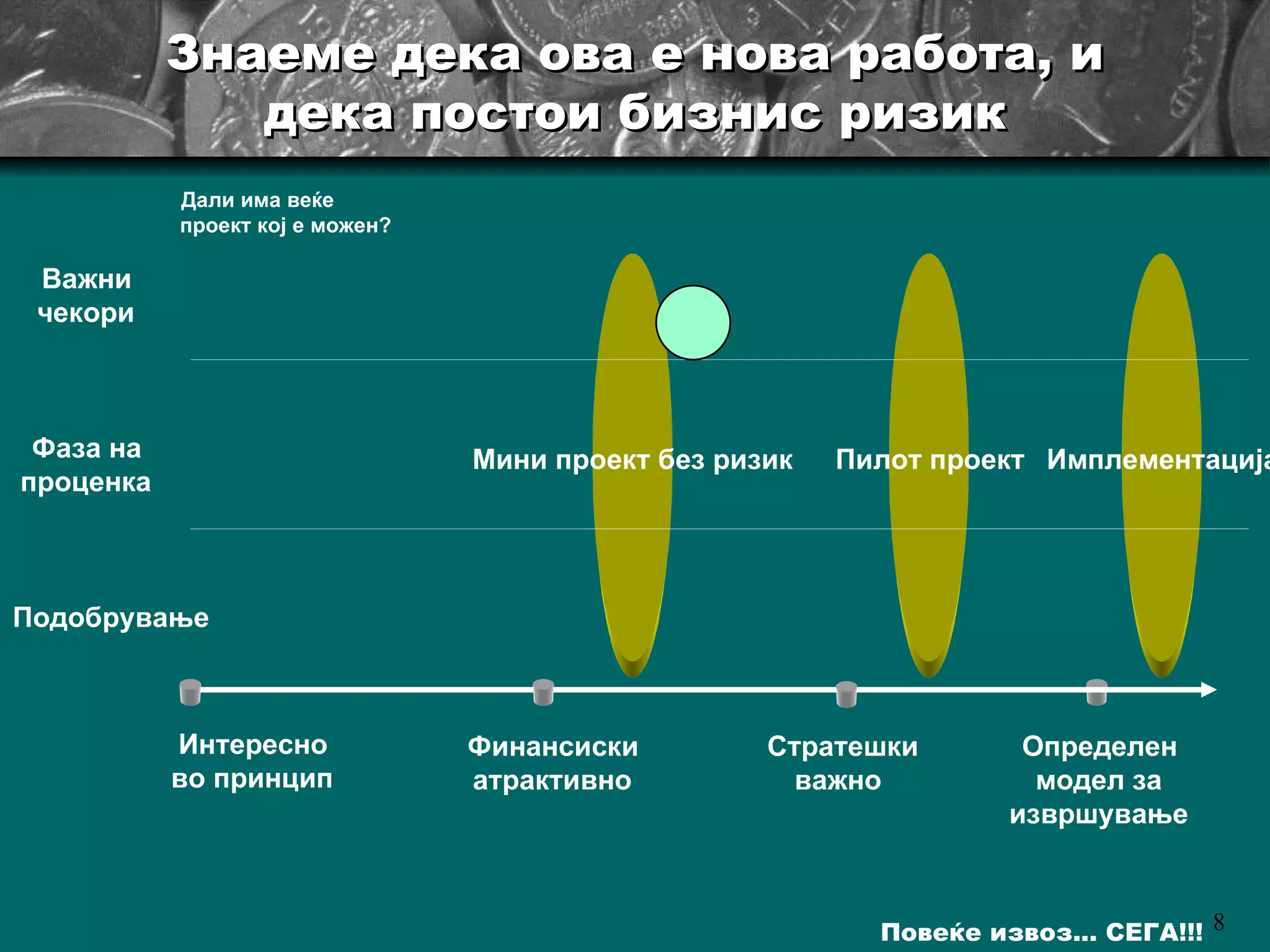 Знаеме дека ова е нова работа, и дека постои бизнис ризик Пилот проект Имплементација Мини проект без ризик Подобрување Фаза на проценка Важни чекори Дали има веќе проект кој е можен? Интересно во принцип Финансиски атрактивно Стратешки важно Определен модел за извршување 