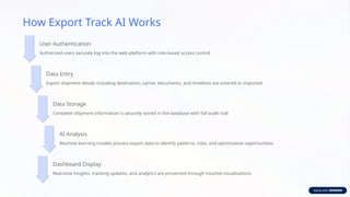 Export Track AI: Intelligent Platform for Real-Time Export Shipment ...