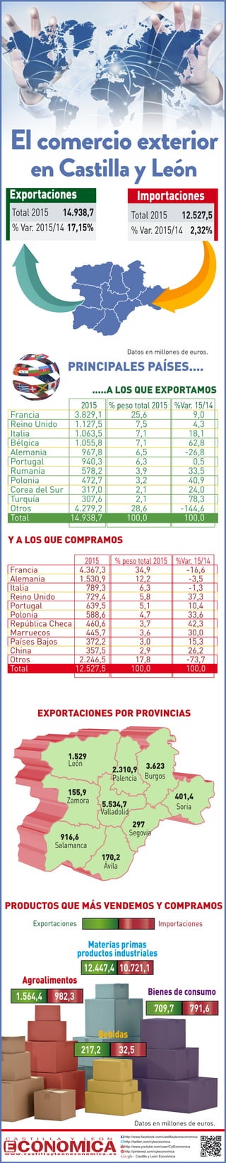 PRINCIPALES PAÍSES....
http://www.facebook.com/castillayleoneconomica
http://twitter.com/cyleconomica
http://www.youtube.com/user/CylEconomica
http://pinterest.com/cyleconomica
Castilla y León Económica
w w w . c a s t i l l a y l e o n e c o n o m i c a . e s
Datos en millones de euros.
Datos en millones de euros.
EXPORTACIONES POR PROVINCIAS
.....A LOS QUE EXPORTAMOS
Y A LOS QUE COMPRAMOS
PRODUCTOS QUE MÁS VENDEMOS Y COMPRAMOS
Exportaciones Importaciones
2015 % peso total 2015 %Var. 15/14
Francia 4.367,3 34,9 -16,6
Alemania 1.530,9 12,2 -3,5
Italia 789,3 6,3 -1,3
Reino Unido 729,4 5,8 37,3
Portugal 639,5 5,1 10,4
Polonia 588,6 4,7 33,6
República Checa 460,6 3,7 42,3
Marruecos 445,7 3,6 30,0
Países Bajos 372,2 3,0 15,3
China 357,5 2,9 26,2
Otros 2.246,5 17,8 -73,7
Total 12.527,5 100,0 100,0
2015 % peso total 2015 %Var. 15/14
Francia 3.829,1 25,6 9,0
Reino Unido 1.127,5 7,5 4,3
Italia 1.063,5 7,1 18,1
Bélgica 1.055,8 7,1 62,8
Alemania 967,8 6,5 -26,8
Portugal 940,3 6,3 0,5
Rumanía 578,2 3,9 33,5
Polonia 472,7 3,2 40,9
Corea del Sur 317,0 2,1 24,0
Turquía 307,6 2,1 78,3
Otros 4.279,2 28,6 -144,6
Total 14.938,7 100,0 100,0
Burgos
León
Salamanca
Segovia
Soria
Valladolid
Zamora
170,2
3.623
1.529
916,6
297
401,4
5.534,7
155,9
Palencia
2.310,9
Ávila
El comercio exterior
en Castilla y León
Materias primas
productos industriales
Agroalimentos
Bienes de consumo
12.447,4 10.721,1
1.564,4 982,3
709,7 791,6
217,2 32,5
Bebidas
Total 2015 14.938,7
% Var. 2015/14 17,15%
Exportaciones Importaciones
Total 2015 12.527,5
% Var. 2015/14 2,32%
 