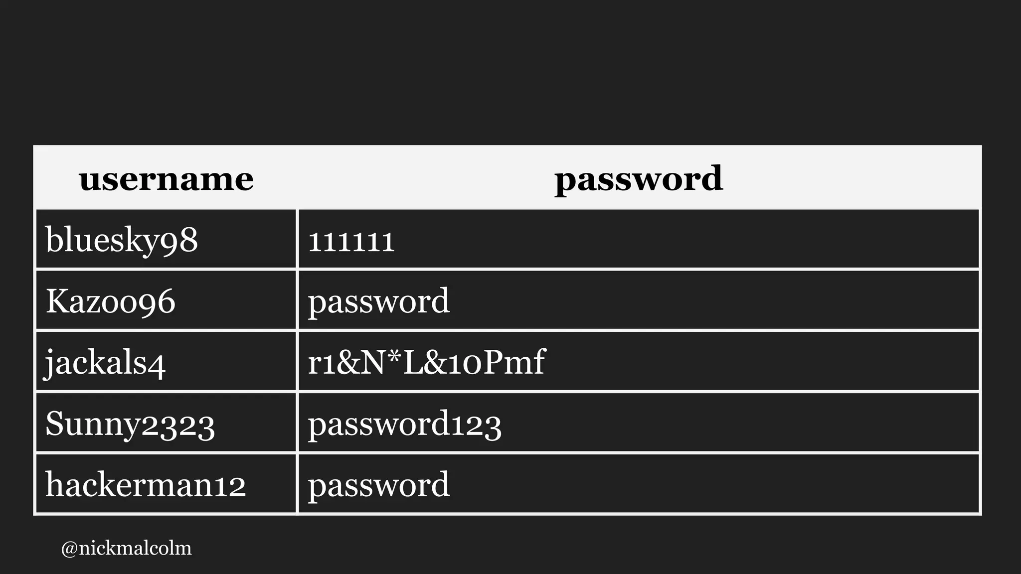 @nickmalcolm
username password
bluesky98 111111
Kazoo96 password
jackals4 r1&N*L&10Pmf
Sunny2323 password123
hackerman12 password
 