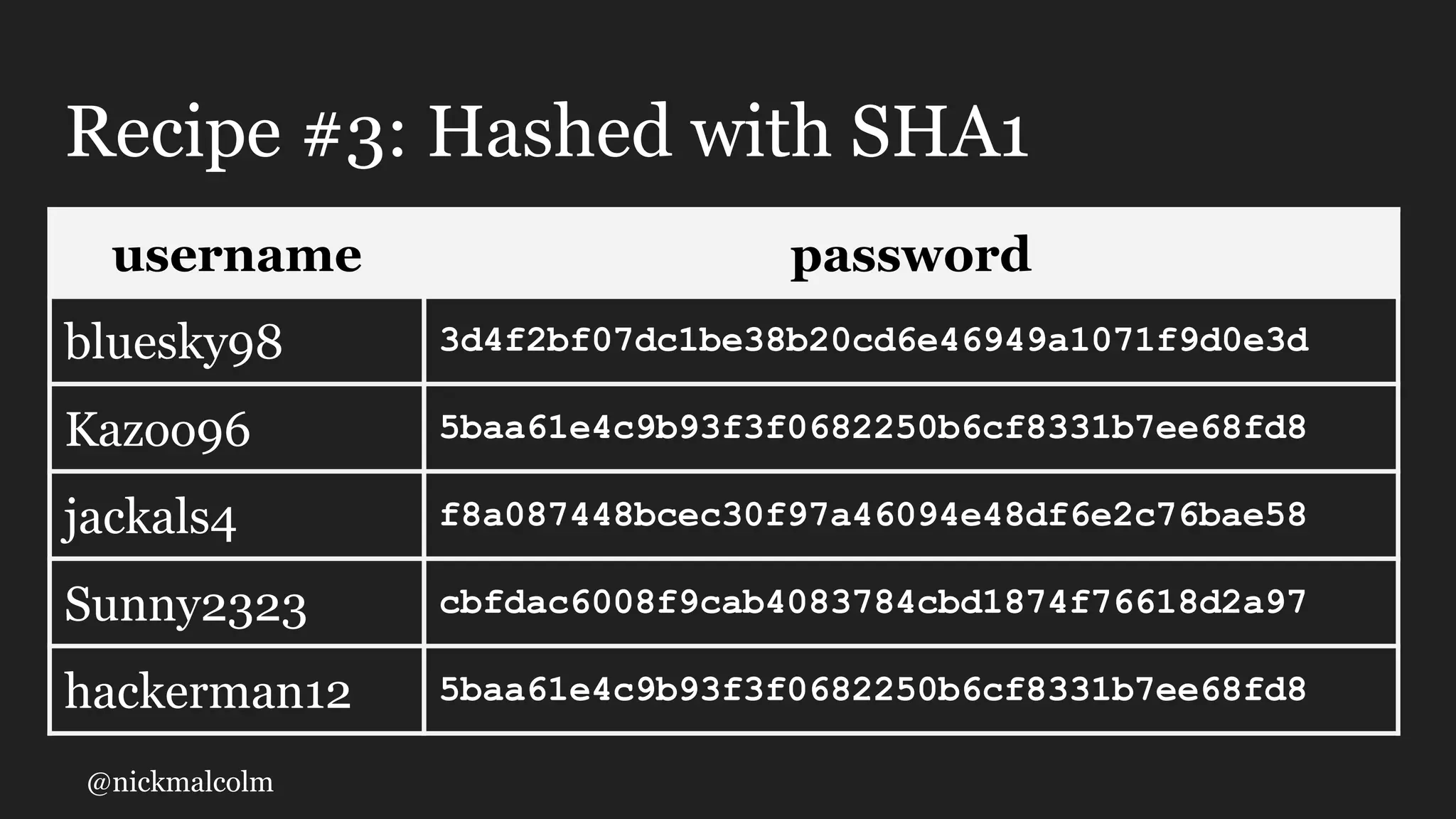 @nickmalcolm
Recipe #3: Hashed with SHA1
username password
bluesky98 3d4f2bf07dc1be38b20cd6e46949a1071f9d0e3d
Kazoo96 5baa61e4c9b93f3f0682250b6cf8331b7ee68fd8
jackals4 f8a087448bcec30f97a46094e48df6e2c76bae58
Sunny2323 cbfdac6008f9cab4083784cbd1874f76618d2a97
hackerman12 5baa61e4c9b93f3f0682250b6cf8331b7ee68fd8
 