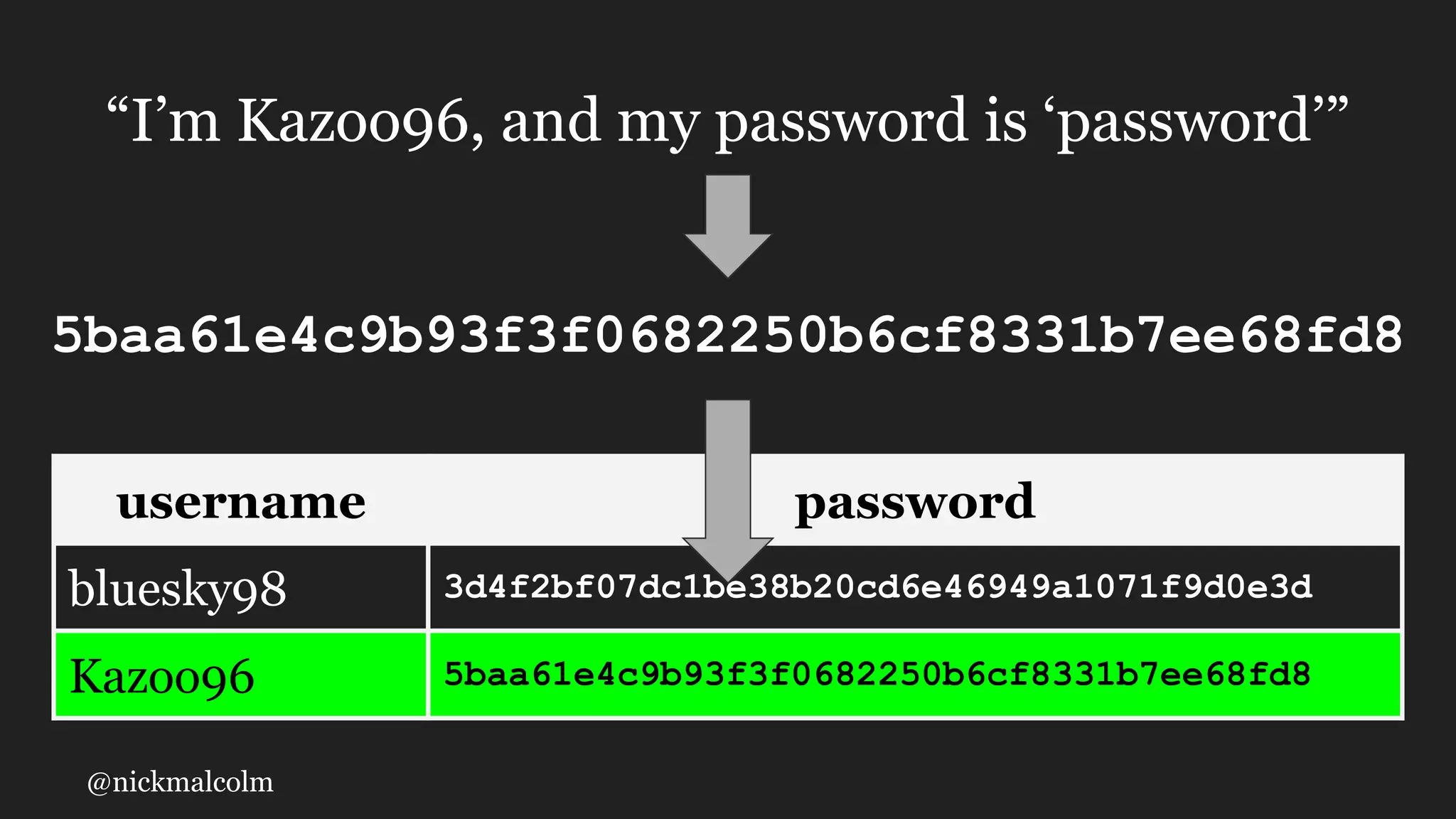 @nickmalcolm
username password
bluesky98 3d4f2bf07dc1be38b20cd6e46949a1071f9d0e3d
Kazoo96 5baa61e4c9b93f3f0682250b6cf8331b7ee68fd8
“I’m Kazoo96, and my password is ‘password’”
5baa61e4c9b93f3f0682250b6cf8331b7ee68fd8
 