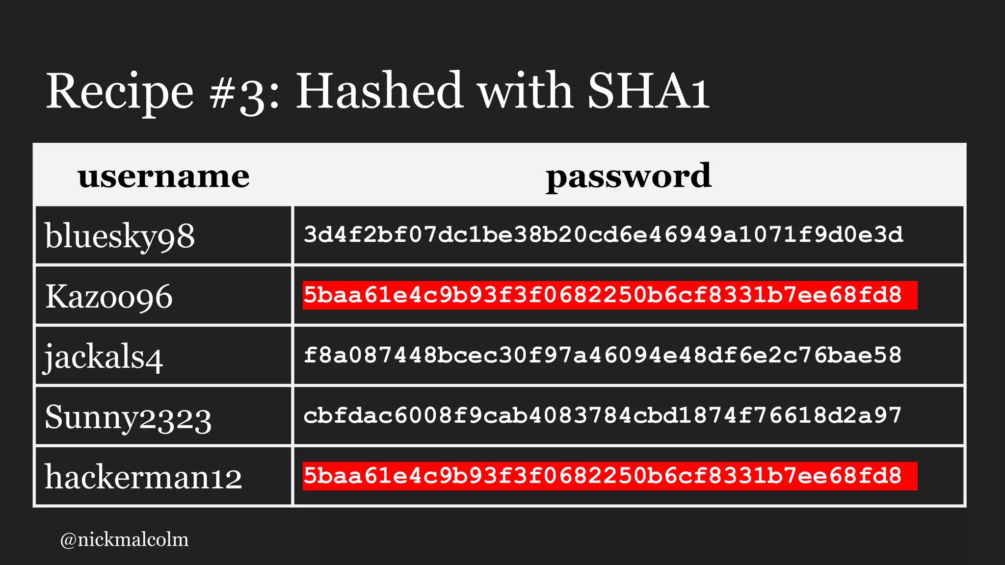 @nickmalcolm
Recipe #3: Hashed with SHA1
username password
bluesky98 3d4f2bf07dc1be38b20cd6e46949a1071f9d0e3d
Kazoo96 5baa61e4c9b93f3f0682250b6cf8331b7ee68fd8
jackals4 f8a087448bcec30f97a46094e48df6e2c76bae58
Sunny2323 cbfdac6008f9cab4083784cbd1874f76618d2a97
hackerman12 5baa61e4c9b93f3f0682250b6cf8331b7ee68fd8
 