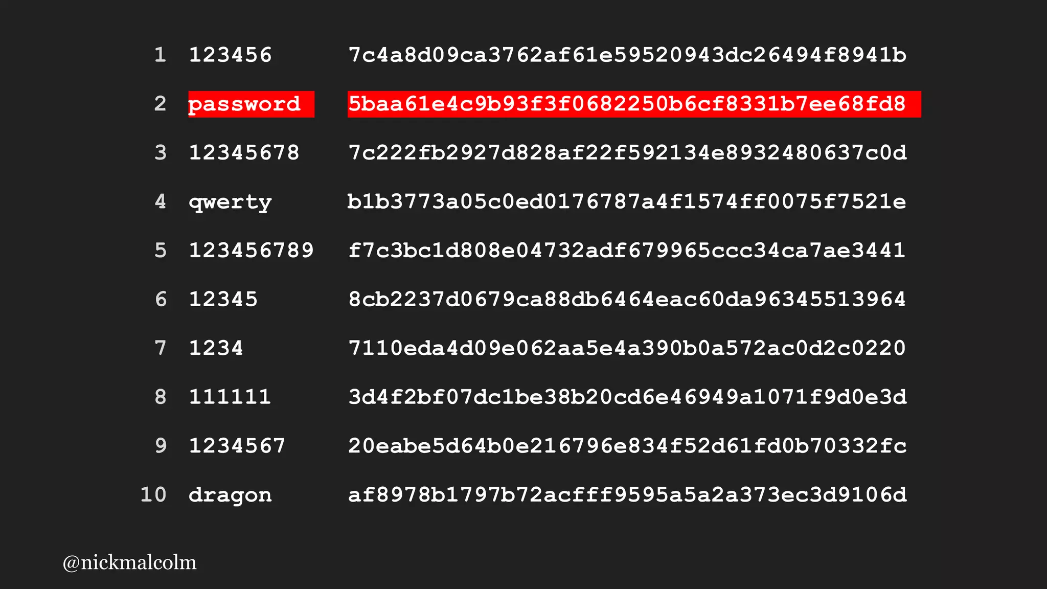 @nickmalcolm
1 123456 7c4a8d09ca3762af61e59520943dc26494f8941b
2 password 5baa61e4c9b93f3f0682250b6cf8331b7ee68fd8
3 12345678 7c222fb2927d828af22f592134e8932480637c0d
4 qwerty b1b3773a05c0ed0176787a4f1574ff0075f7521e
5 123456789 f7c3bc1d808e04732adf679965ccc34ca7ae3441
6 12345 8cb2237d0679ca88db6464eac60da96345513964
7 1234 7110eda4d09e062aa5e4a390b0a572ac0d2c0220
8 111111 3d4f2bf07dc1be38b20cd6e46949a1071f9d0e3d
9 1234567 20eabe5d64b0e216796e834f52d61fd0b70332fc
10 dragon af8978b1797b72acfff9595a5a2a373ec3d9106d
 