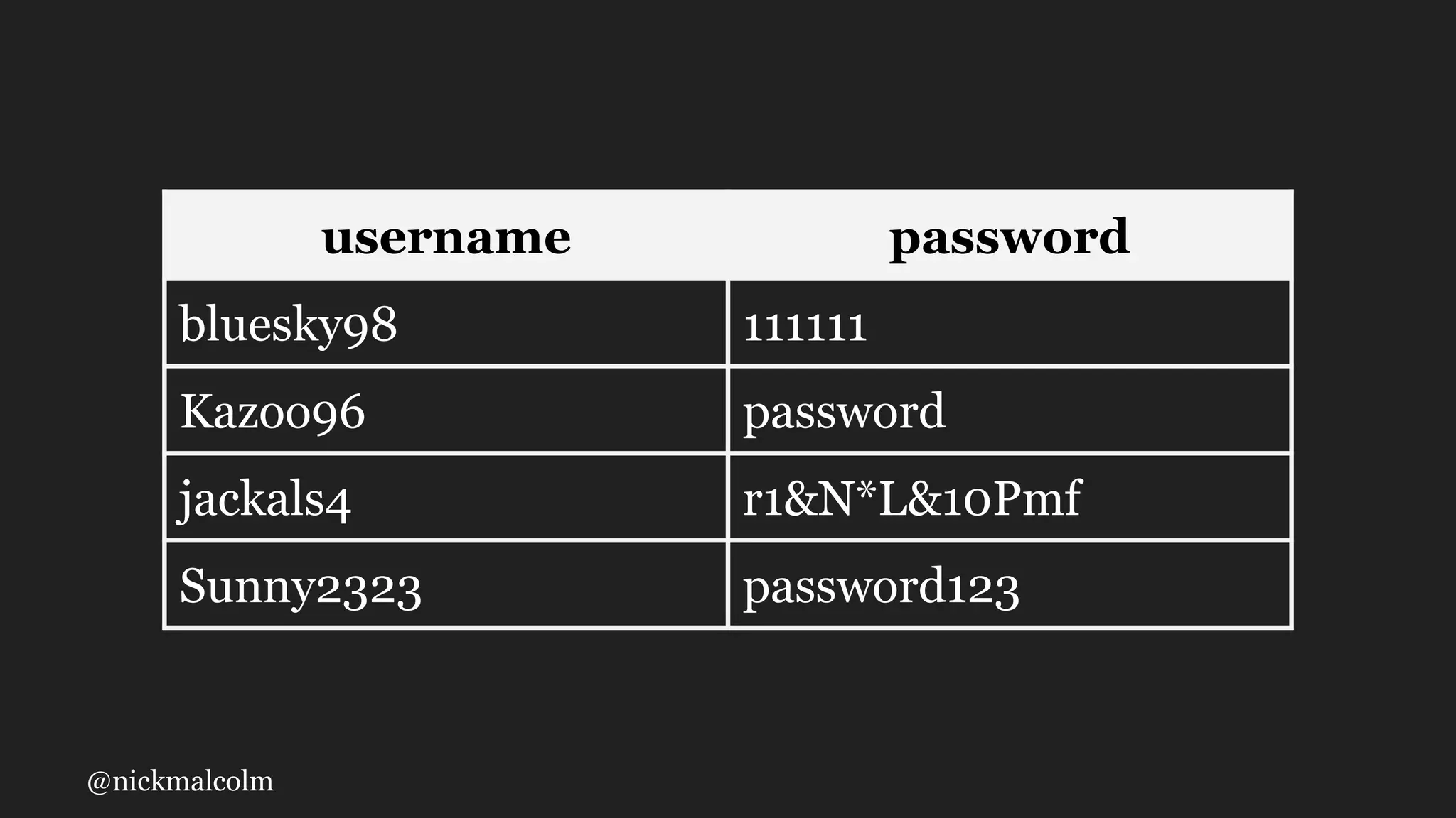 @nickmalcolm
username password
bluesky98 111111
Kazoo96 password
jackals4 r1&N*L&10Pmf
Sunny2323 password123
 