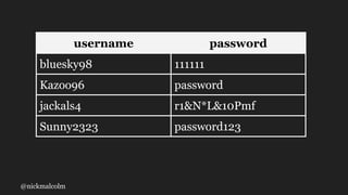 @nickmalcolm
username password
bluesky98 111111
Kazoo96 password
jackals4 r1&N*L&10Pmf
Sunny2323 password123
 