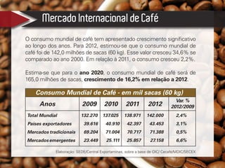 Mercado Internacional de Café
O consumo mundial de café tem apresentado crescimento significativo
ao longo dos anos. Para 2012, estimou-se que o consumo mundial de
café foi de 142,0 milhões de sacas (60 kg). Esse valor cresceu 34,6% se
comparado ao ano 2000. Em relação à 2011, o consumo cresceu 2,2%.
Estima-se que para o ano 2020, o consumo mundial de café será de
165,0 milhões de sacas, crescimento de 16,2% em relação a 2012.
Consumo Mundial de Café - em mil sacas (60 kg)
Anos 2009 2010 2011 2012
132.270 137.025 138.971 142.000Total Mundial
Países exportadores 39.616 40.910 42.397 43.453
Mercados tradicionais 69.204 71.004 70.717 71.388
Mercadosemergentes 23.449 25.111 25.857 27.158
Var. %
2012/2009
2,4%
3,1%
0,5%
6,6%
Elaboração: SEDE/Central Exportaminas, sobre a base de OIC/ Cecafé/MDIC/SECEX
 