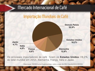 Mercado Internacional de Café
Os principais importadores de café foram os Estados Unidos (18,2%
do total mundial em 2012), Alemanha, França, Itália e Japão.
Importação Mundiais de Café
Estados Unidos
18,2%
Alemanha
12,8%
Demais Países
52,8%
Itália
4,9% França
6,6%
Japão
4,7%
Elaboração: SEDE/Central Exportaminas, sobre a base de OIC/ Cecafé/MDIC/SECEX
 