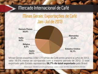 Mercado Internacional de Café
Elaboração: SEDE/Central Exportaminas, sobre a base de OIC/ Cecafé/MDIC/SECEX
Minas Gerais exportou US$ 1,77 bilhão de Café entre janeiro e julho de 2013,
valor 18,0% menor se comparado com o mesmo período de 2012. O total
exportado pelo Estado representou 56,7% do total exportado pelo Brasil.
Minas Gerais: Exportações de Café
Jan-Jul de 2013
Itália
8,8%
Bélgica
9,4%
Japão
10,5%
Estados Unidos
19,1%
Alemanha
21,4%
Demais Países
30,8%
 