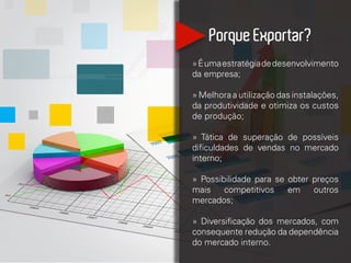 Porque Exportar?
»Éumaestratégiadedesenvolvimento
da empresa;
» Melhora a utilização das instalações,
da produtividade e otimiza os custos
de produção;
» Tática de superação de possíveis
dificuldades de vendas no mercado
interno;
» Possibilidade para se obter preços
mais competitivos em outros
mercados;
» Diversificação dos mercados, com
consequente redução da dependência
do mercado interno.
 