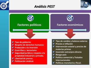 Análisis PEST



  Factores políticos                  Factores económicos




Tipo de gobierno                     Tipo de cambio y balance externo
Respeto de derechos humanos          Precios e inflación
Protección a la inversión            Intervención estatal y precios de
Guerrillas y terrorismo              materias primas
Seguridad jurídica y respeto a la    Inversión extranjera directa
propiedad industrial y privada.      Riesgo-país
Libertad de prensa.                  Política comercial y Tratados
Politización sindical.               internacionales
                                     Políticas monetaria y fiscal.
 
