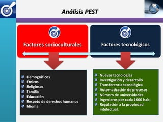 Análisis PEST



Factores socioculturales           Factores tecnológicos




 Demográficos                      Nuevas tecnologías
 Étnicos                           Investigación y desarrollo
 Religiosos                        Transferencia tecnológica
 Familia                           Automatización de procesos
 Educación                         Número de universidades
 Respeto de derechos humanos       Ingenieros por cada 1000 hab.
 Idioma                            Regulación a la propiedad
                                   intelectual.
 