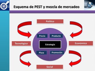 Esquema de PEST y mezcla de mercadeo


                       Político




              Precio        Producto


Tecnológico           Estrategia        Económico


              Plaza         Promoción




                       Social
 