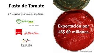 Pasta de Tomate
3 Principales Empresas exportadoras:




                                       Exportación por
                                       US$ 69 millones.


                                                  Fuente: Hortach, 2010
 