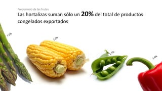 Predominio de las frutas
Las hortalizas suman sólo un 20% del total de productos
congelados exportados
 