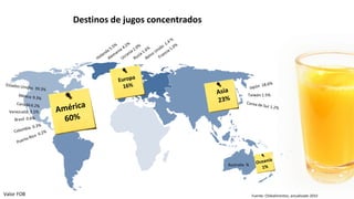 Destinos de jugos concentrados




                                                              Taiwán 1.5%


  Venezuela 3.1%




                                                    Australia %




Valor FOB                                                         Fuente: Chilealimentos, actualizado 2010
 