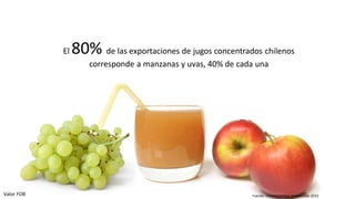 El   80% de las exportaciones de jugos concentrados chilenos
                     corresponde a manzanas y uvas, 40% de cada una




Valor FOB                                                     Fuente: Chilealimentos, actualizado 2010
 
