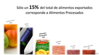 Sólo un 15% del total de alimentos exportados
      corresponde a Alimentos Procesados




                                        Fuente Chilealimentos, 2010
 