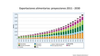 Exportaciones alimentarias: proyecciones 2011 - 2030




     El país busca ubicarse entre las diez naciones
     líderes del orbe en este ámbito, y la idea es
     exportar US $20 mil millones al 2015.




                                                      Fuente: chilepotencialimentaria.cl
 