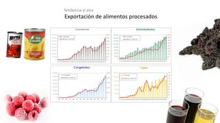Tendencia al alza
Exportación de alimentos procesados
 