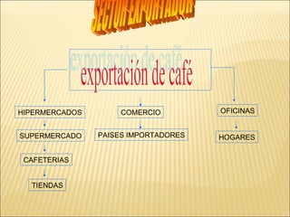 exportación de café HIPERMERCADOS SECTOR EXPORTADOR SUPERMERCADO CAFETERIAS TIENDAS OFICINAS HOGARES COMERCIO PAISES IMPORTADORES