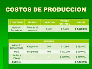 COSTOS DE PRODUCCION
                                         PRECIO
 CONCEPTO       UNIDAD       CANTIDAD                VALOR
                                        UNITARIO
  Gallinas     Polla de 15
                               1.000     $ 4.000    $ 4.000.000
 Ponedoras      semanas



                             INSUMOS
  Alimento
               Kilogramos      200       $ 1.960    $ 392.000
 Concentrado
    Maíz       kilogramos      400      $300.000    $ 300.000
  Jaulas y
                   ---          --      $ 500.000   $ 500.000
   Platos
  Subtotal          -            -          -       $ 1.192.000
 
