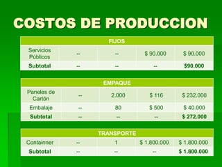 COSTOS DE PRODUCCION
                      FIJOS
 Servicios
              --        --        $ 90.000      $ 90.000
 Públicos
 Subtotal     --        --            --        $90.000


                     EMPAQUE
 Paneles de
               --      2.000        $ 116       $ 232.000
   Cartón
  Embalaje     --       80          $ 500       $ 40.000
  Subtotal     --        --           --        $ 272.000


                    TRANSPORTE
 Containner   --        1        $ 1.800.000   $ 1.800.000
 Subtotal     --        --           --        $ 1.800.000
 