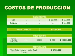 COSTOS DE PRODUCCION
                            DOCUMENTOS
   ICA             --               --    $ 100.000       $ 100.000
 Subtotal          --               --       --           $ 100.000


         TOTAL COSTOS                       $ 8.094.000


                            PRODUCCION
  TOTAL
                   --           60.000     $ 230      $ 13.800.000
 HUEVOS


                           RENTABILIDAD
 Valor Total Huevos – Valor Total           $ 5.706.000
              Costos
 