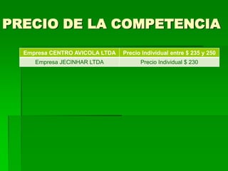 PRECIO DE LA COMPETENCIA
  Empresa CENTRO AVICOLA LTDA   Precio Individual entre $ 235 y 250
     Empresa JECINHAR LTDA            Precio Individual $ 230
 