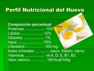 Perfil Nutricional del Huevo

Composición porcentual:
Proteínas .................... 13%
Lípidos ...................... 12%
Glúcidos ..................... 1%
Agua ......................... 75%
Colesterol ................... 500 mg
Sales minerales .............. calcio, fósforo, hierro
Vitaminas .................... vit.A, D, E, B1, B2
Valor calórico ............... 160 Kcal/100g
 
