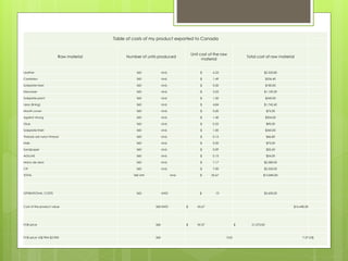 Table of costs of my product exported to Canada
Raw material Number of units produced
Unit cost of the raw
material
Total cost of raw material
Leather 360 Und. $ 6,53 $2.350,80
Cambrion 360 Und. $ 1,49 $536,40
Soleplate heel 360 Und. $ 0,50 $180,00
Descaner 360 Und. $ 3,22 $1.159,20
Soleplate plant 360 Und. $ 1,50 $540,00
Lieso (lining) 360 Und. $ 4,84 $1.742,40
Mouth cover 360 Und. $ 0,20 $72,00
Against strong 360 Und. $ 1,40 $504,00
Glue 360 Und. $ 0,25 $90,00
Soleplate finish 360 Und. $ 1,00 $360,00
Threads are nylon thread 360 Und. $ 0,13 $46,80
Nails 360 Und. $ 0,20 $72,00
Sandpaper 360 Und. $ 0,09 $32,40
AGUJAS 360 Und. $ 0,15 $54,00
Mano de obra 360 Und. $ 7,17 $2.580,00
CIF 360 Und. $ 7,00 $2.520,00
TOTAL 360 UNI Und. $ 35,67 $12.840,00
OPERATIONAL COSTS 360 UNID $ 10 $3.600,00
Cost of the product value 360UNID $ 45,67 $16.440,00
FOB price 360 $ 59,37 $ 21.372,00
FOB price US$ TRM $2.900 360 0,02 7,37US$
 