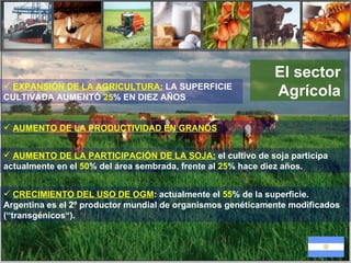 El sector Agrícola EXPANSIÓN DE LA AGRICULTURA :  LA SUPERFICIE CULTIVADA AUMENTÓ  25 % EN DIEZ AÑOS AUMENTO DE LA PARTICIPACIÓN DE LA SOJA :  el cultivo de soja participa actualmente en el  50 % del área sembrada, frente al  25 % hace diez años . AUMENTO DE LA PRODUCTIVIDAD EN GRANOS CRECIMIENTO DEL USO DE OGM : actualmente el  55 % de la superficie. Argentina es el 2º productor mundial de organismos genéticamente modificados (“transgénicos“). 