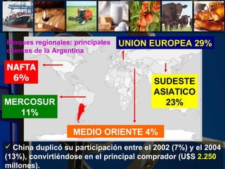 China duplicó su participación entre el 2002 (7%) y el 2004 (13%), convirtiéndose en el principal comprador (U$S  2.250  millones).  MEDIO ORIENTE 4% SUDESTE ASIATICO 23% UNION EUROPEA 29% NAFTA 6% MERCOSUR 11% Bloques regionales: principales clientes de la Argentina   
